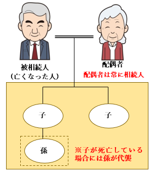 Part10 法定相続人とは 柴田健次税理士事務所